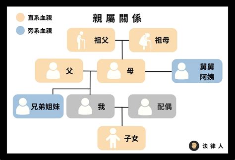 外孫女是直系血親嗎|什麼是民法的親屬？什麼是直系、旁系、尊、卑親屬？｜法律百科 